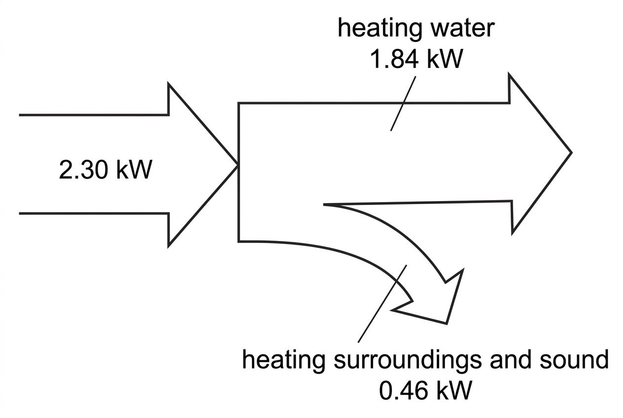 A Sankey diagram for an electric kettle. A single input power arrow enters from the left and splits into a useful output arrow to the right labelled heating water and a waste transfer arrow labelled heating surroundings and sound. Arrow widths are proportional to the power transfers, and numerical labels are included on the arrows.