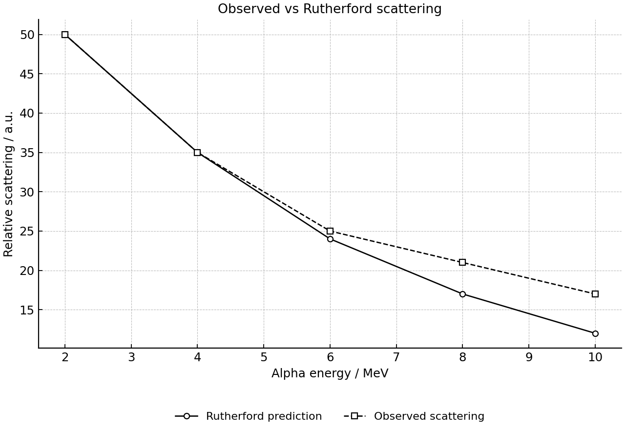 Observed and Rutherford scattering as alpha-particle energy increases.