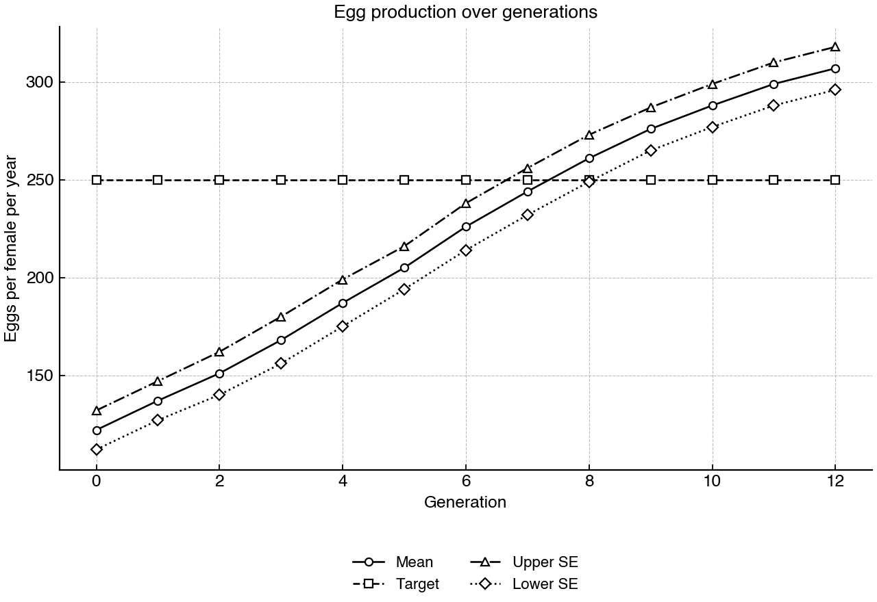 Mean egg production in selectively bred hens, with a target line and standard-error bounds.