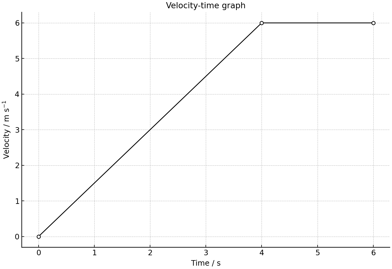 Velocity-time graph for a trolley moving along a straight track.