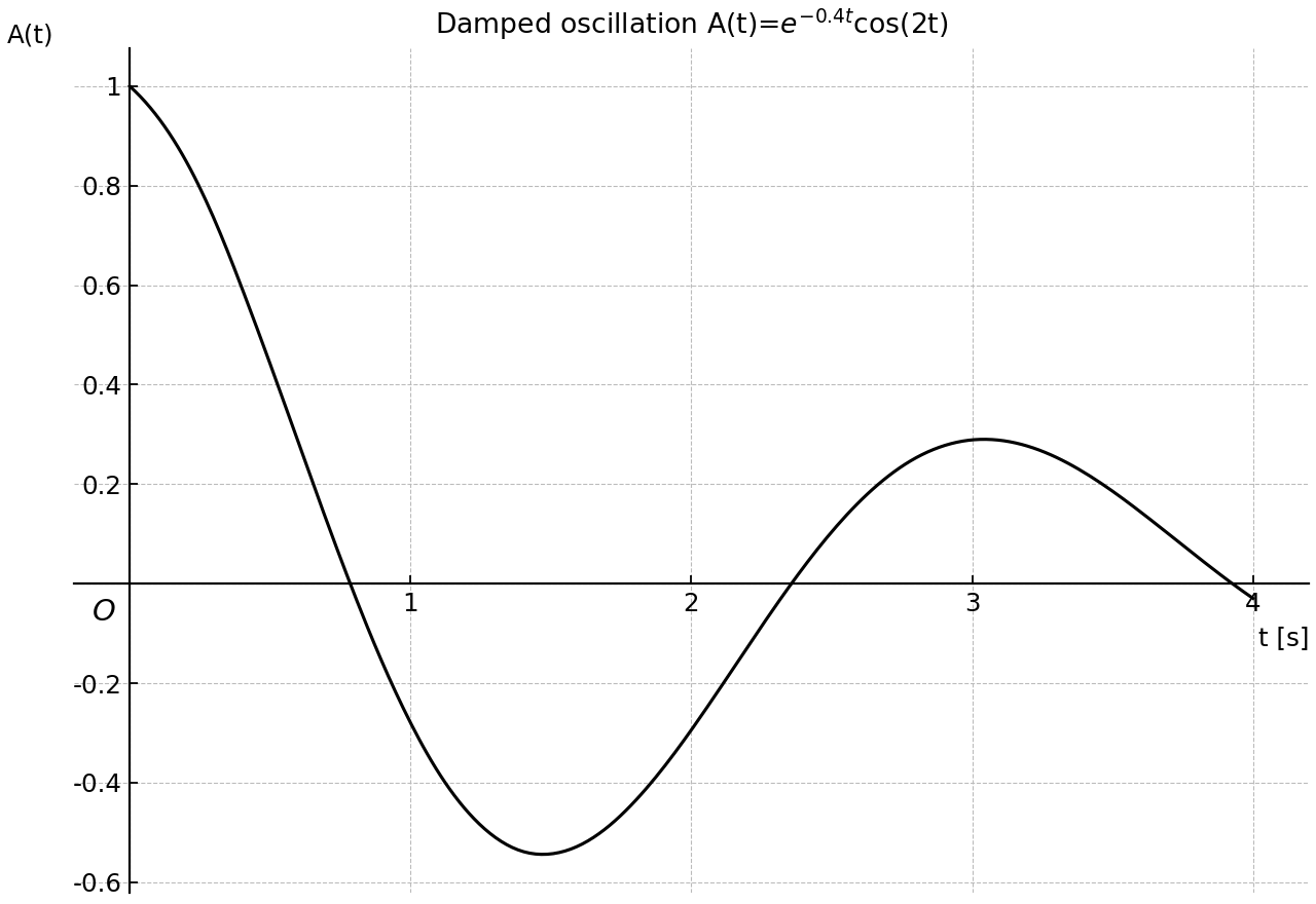 Graph of displacement against time for a damped oscillation.