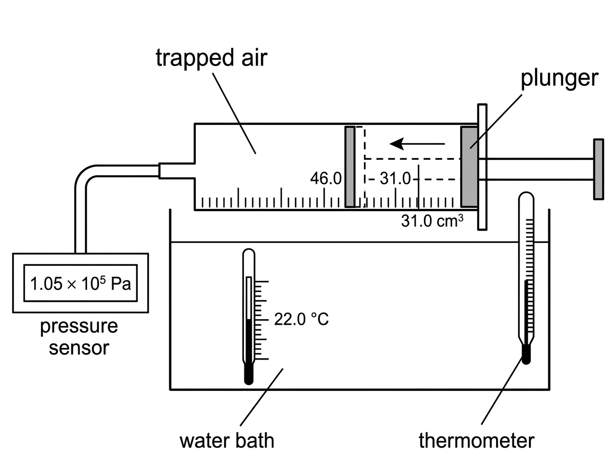 A labelled diagram of a sealed syringe connected to a pressure sensor and placed in a water bath. The syringe contains trapped air, has a movable plunger with a scale for volume, and the water bath has a thermometer. Labels should include trapped air, pressure sensor, water bath, thermometer, and plunger.