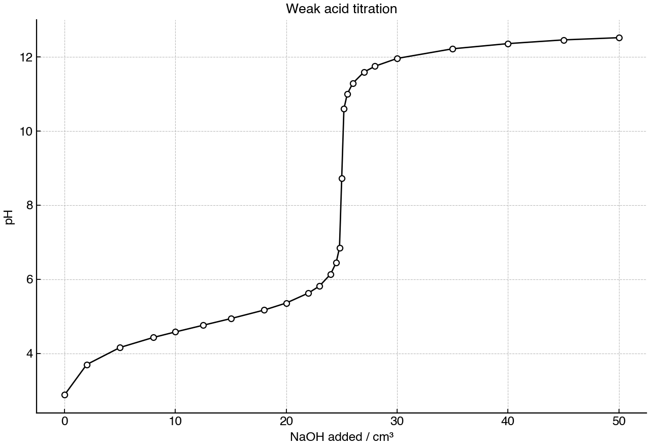 Titration curve for a weak monoprotic acid with sodium hydroxide.