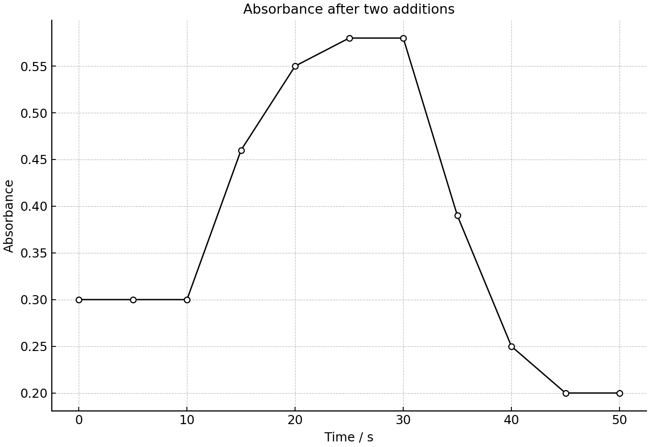 Absorbance changes over time after two additions.