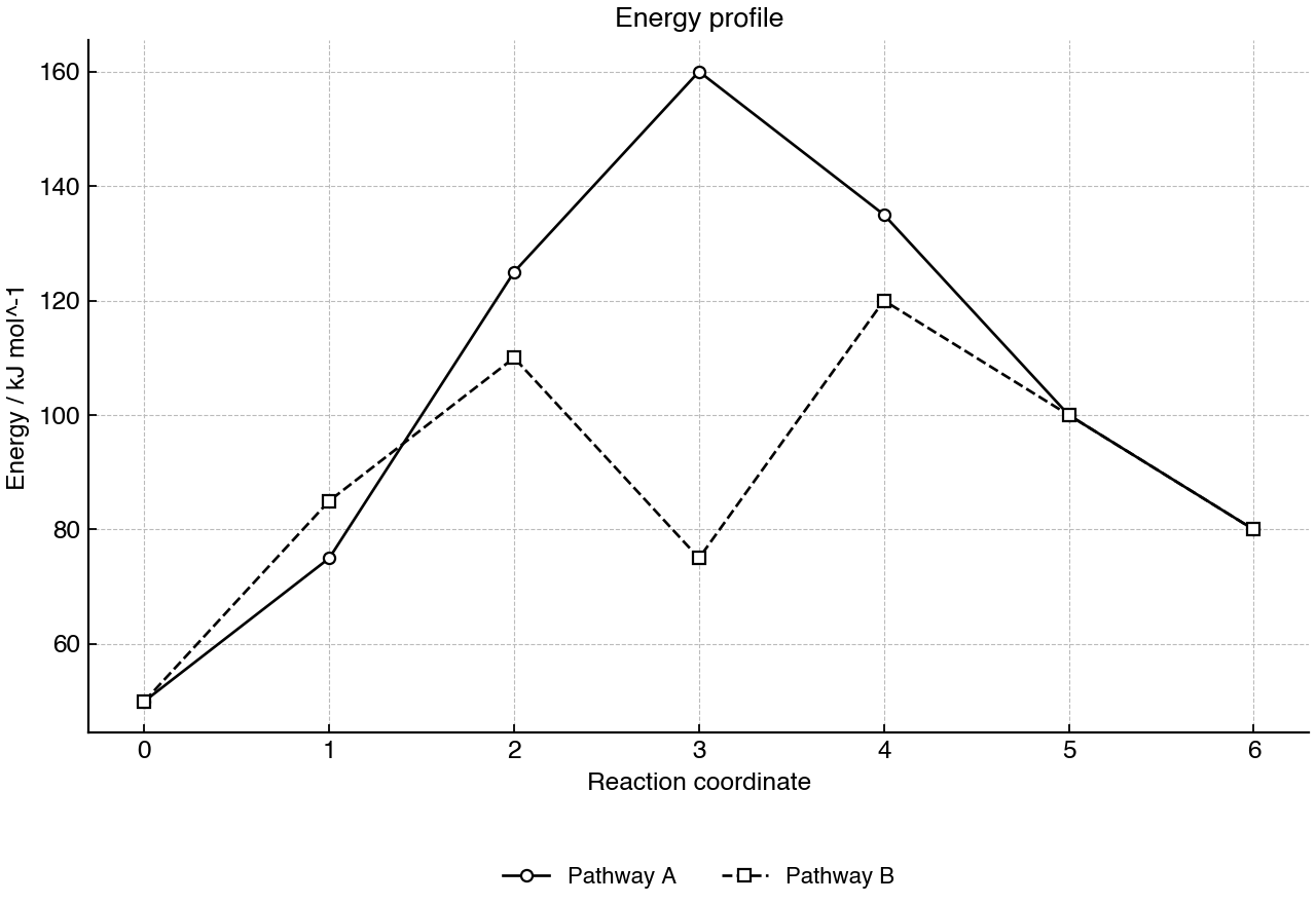 Energy profiles for two pathways of the same reaction.