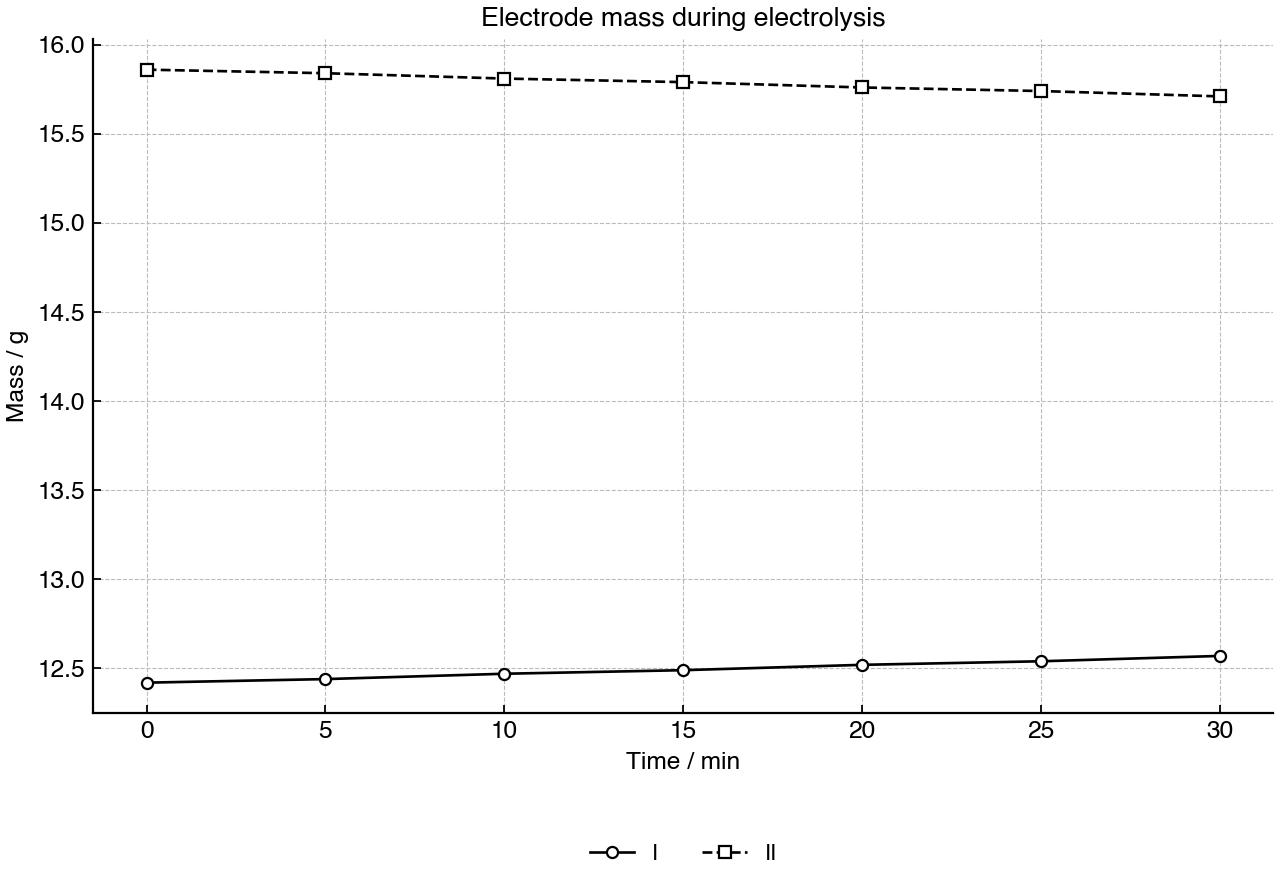 Masses of two electrodes measured during copper electroplating.