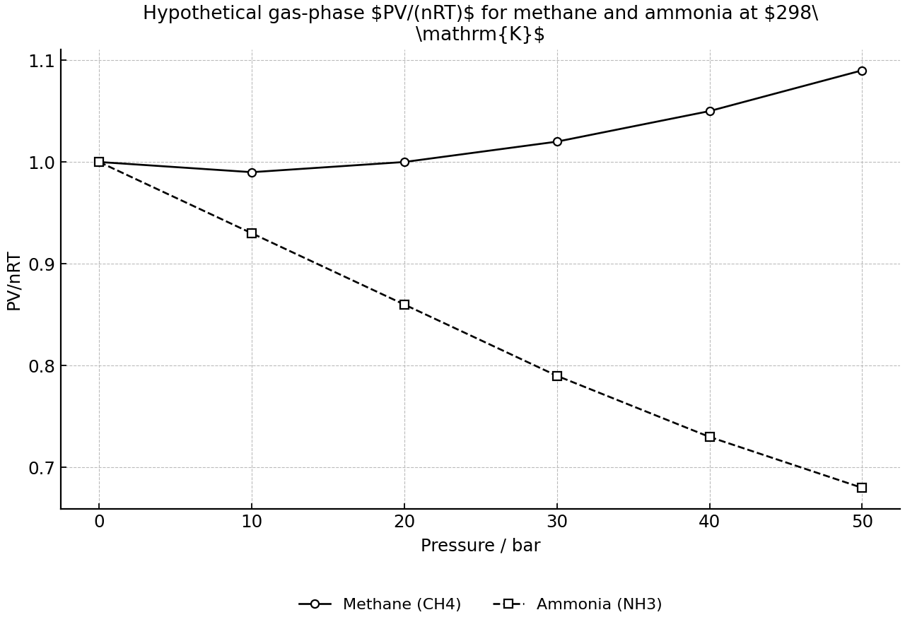 Compressibility factor PV/nRT for methane and ammonia as pressure increases at 298 K.