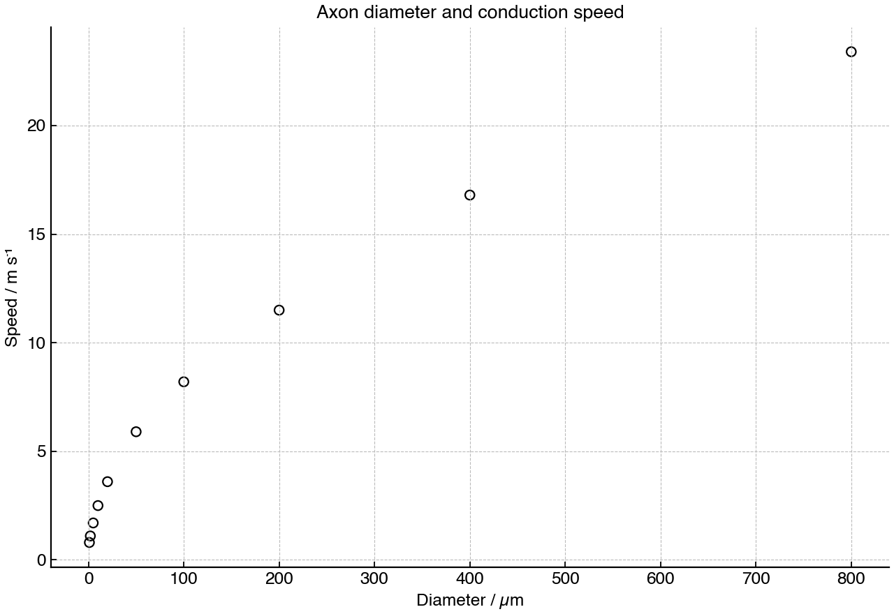 Scatter graph showing axon diameter and conduction speed for non-myelinated axons.