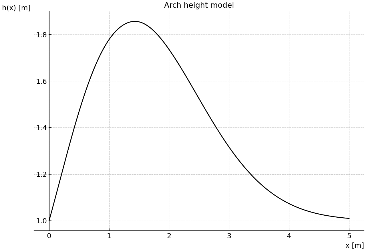 Graph of the arch height function above the walkway.