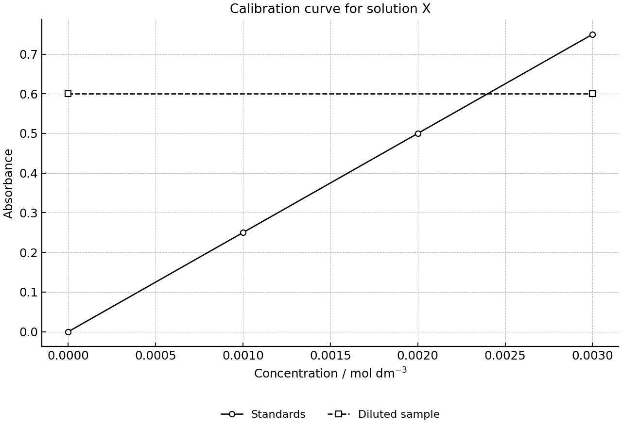 Calibration curve and diluted sample absorbance.