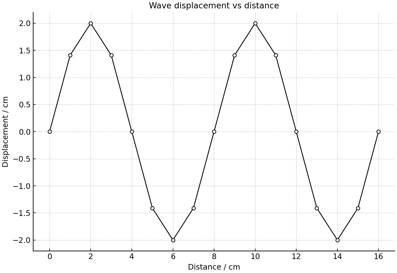 Displacement-distance graph of a travelling wave.