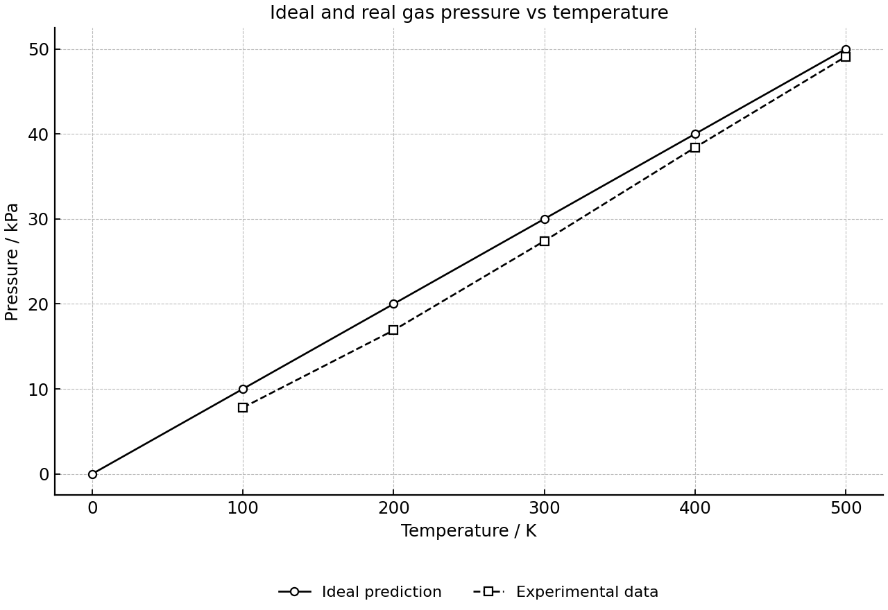 Ideal and real gas pressure-temperature data.