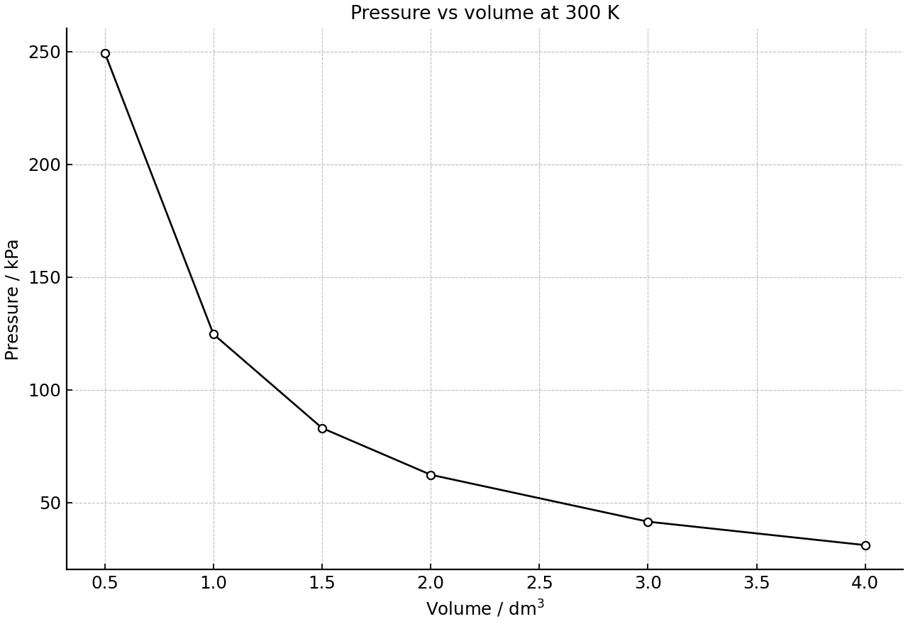 Pressure of a fixed amount of gas measured at different volumes at 300 K.