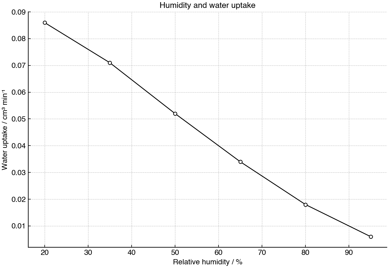 Water uptake rate of a leafy shoot at different relative humidities.