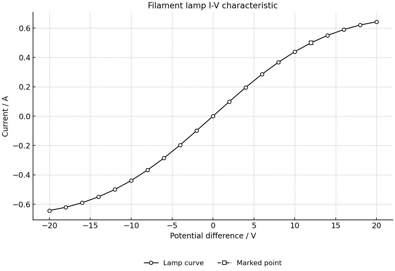 Current-voltage characteristic of a filament lamp with a marked operating point.