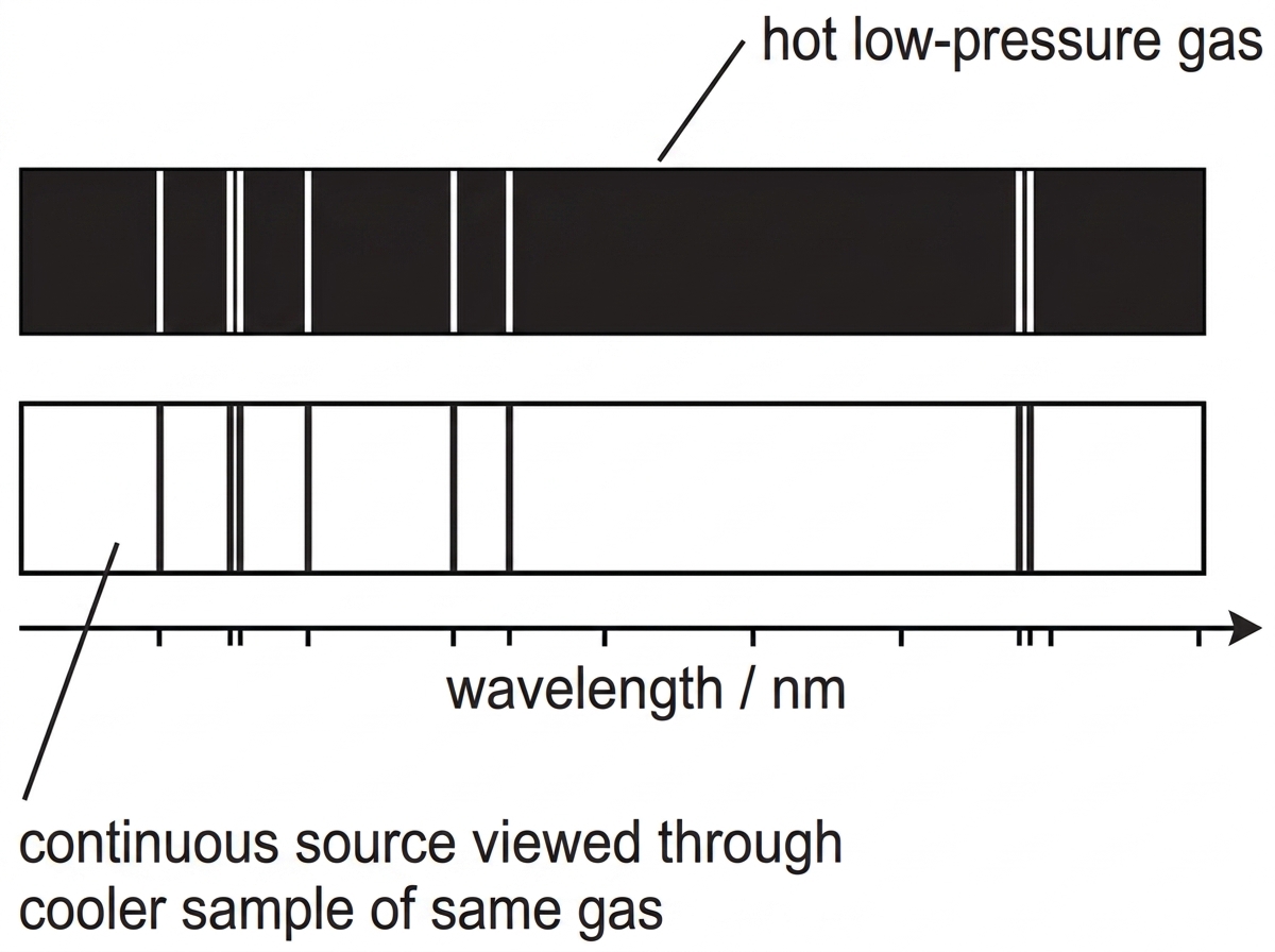 Two aligned visible spectra on the same wavelength scale: an emission spectrum with bright narrow lines on a dark background and an absorption spectrum with dark narrow lines in a continuous background. The bright and dark lines for the same gas occur at matching wavelengths.