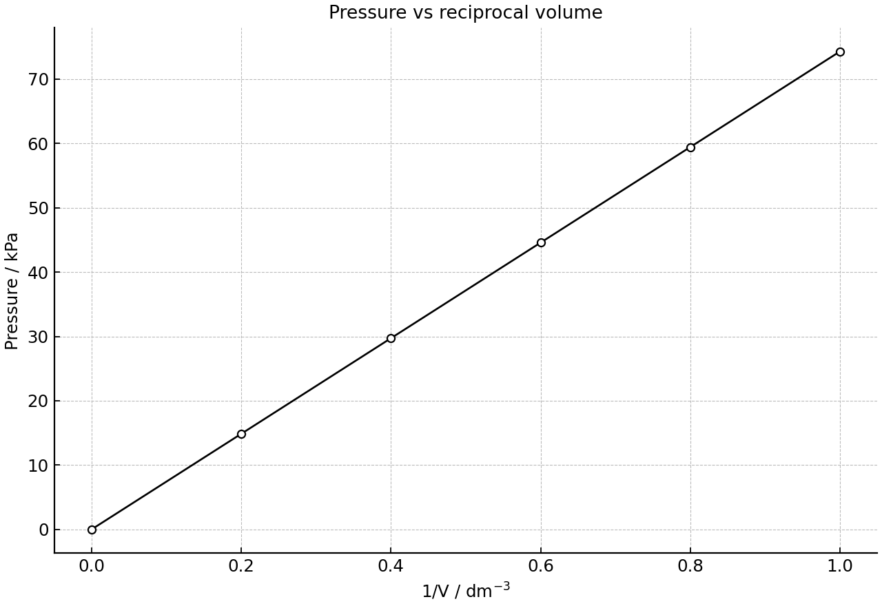 Pressure against reciprocal volume for a gas at constant temperature.