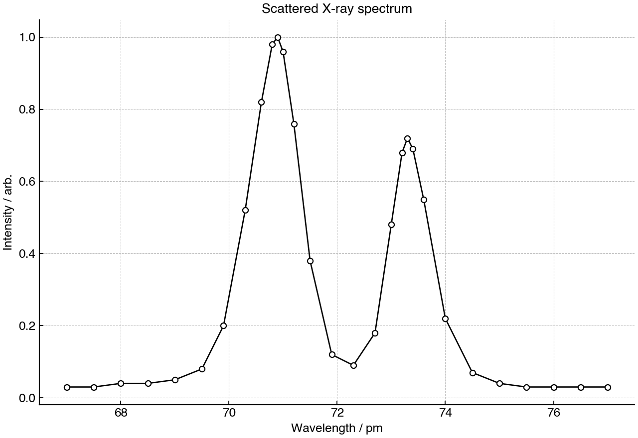 Line spectrum of scattered X-ray intensity as a function of wavelength, showing two distinct peaks.