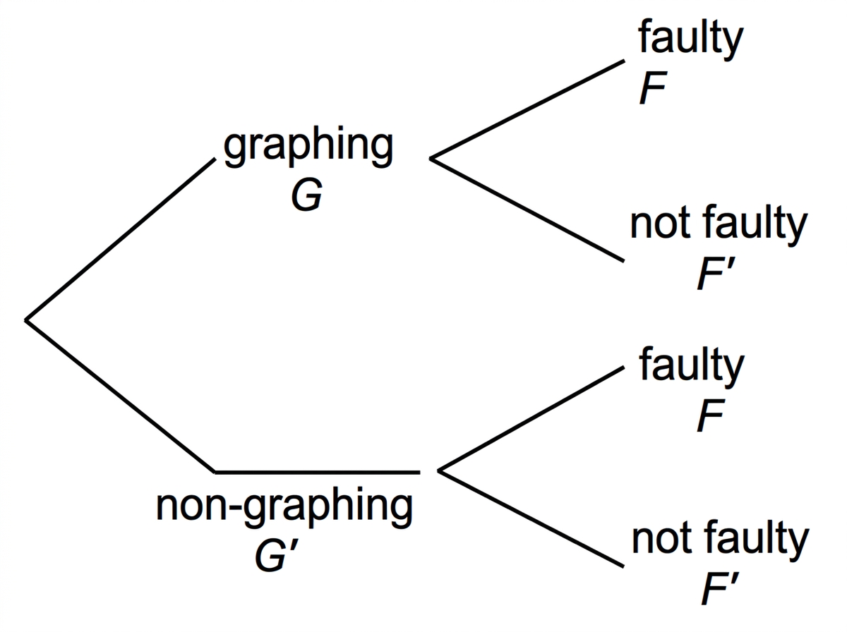 A two-stage tree diagram. The first split is graphing and non-graphing calculators, and each branch then splits into faulty and not faulty. Branch labels show event names but not probabilities.
