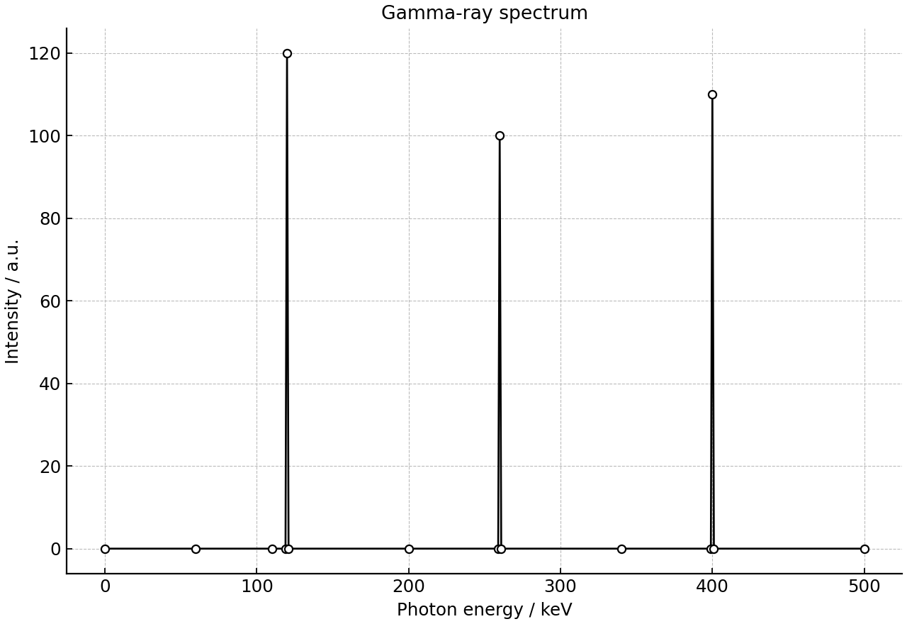 Gamma-ray counts versus photon energy.