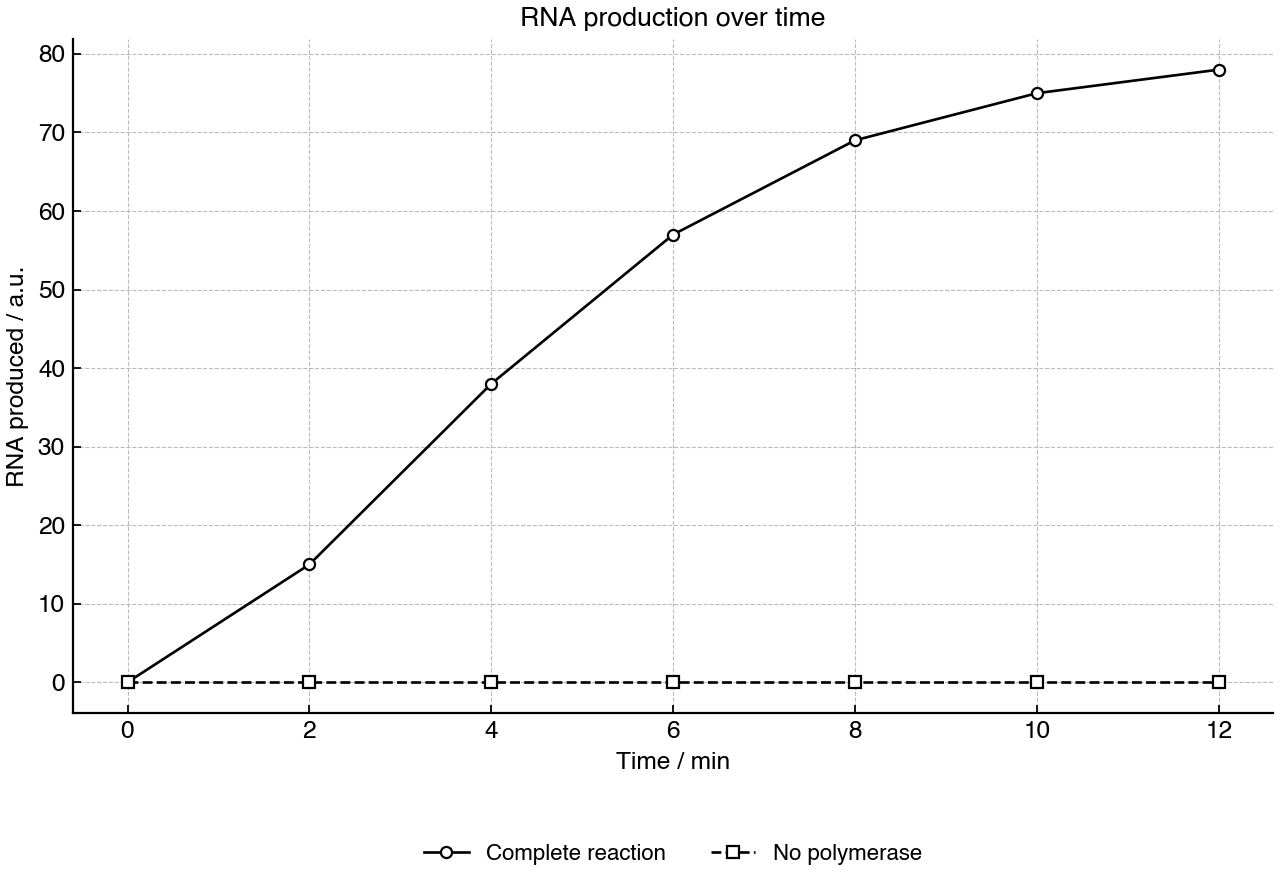 Line graph comparing RNA production over time in a complete reaction and a control lacking RNA polymerase.