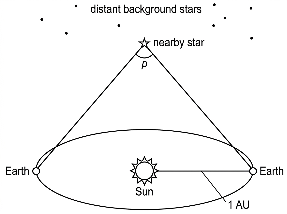 A simple parallax geometry diagram showing Earth at two opposite points in its orbit, the Sun midway between them, a nearby star, very distant background stars, and the parallax angle defined using a baseline of one astronomical unit. The diagram does not include numerical working.