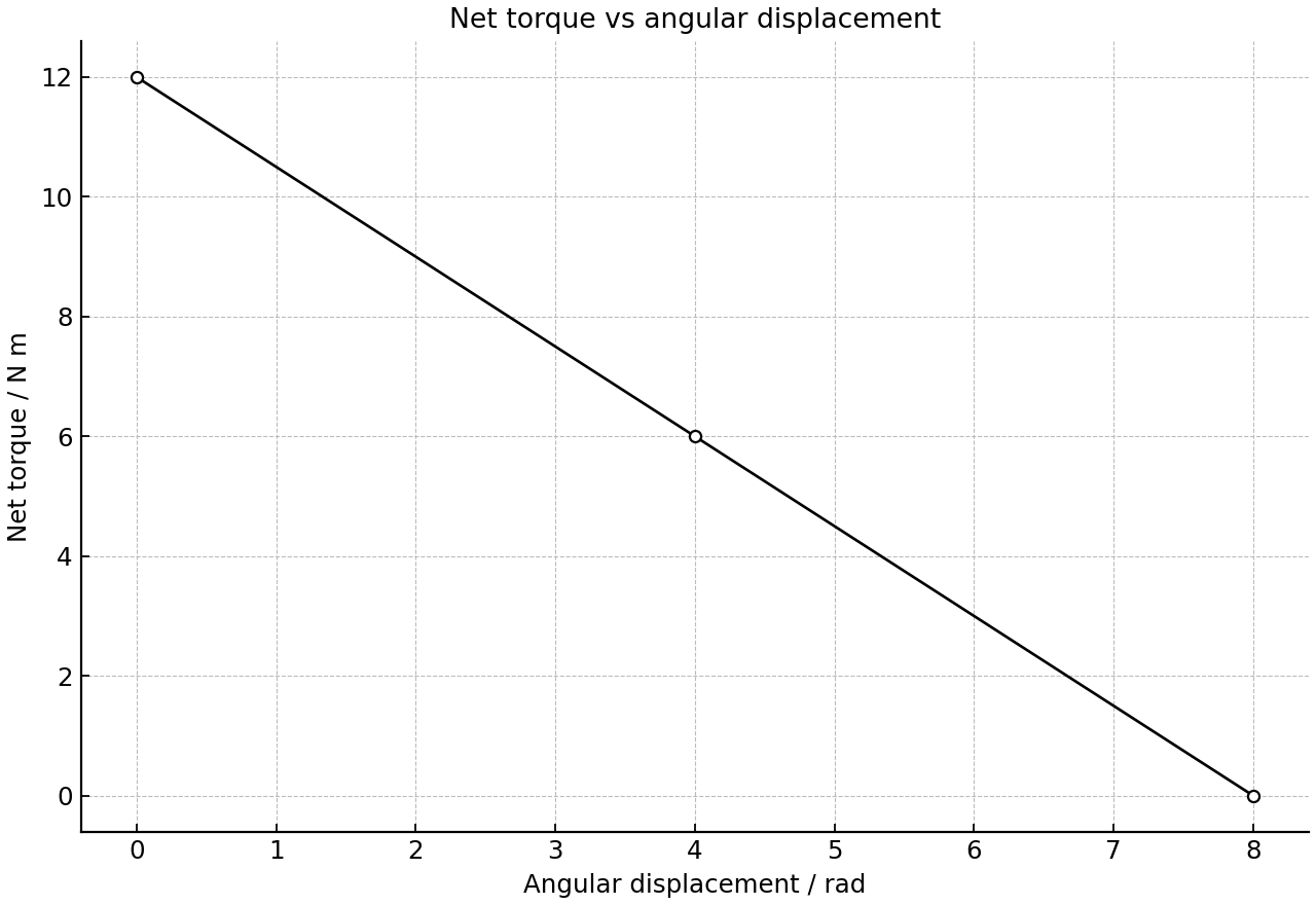 Net driving torque decreases linearly with angular displacement.