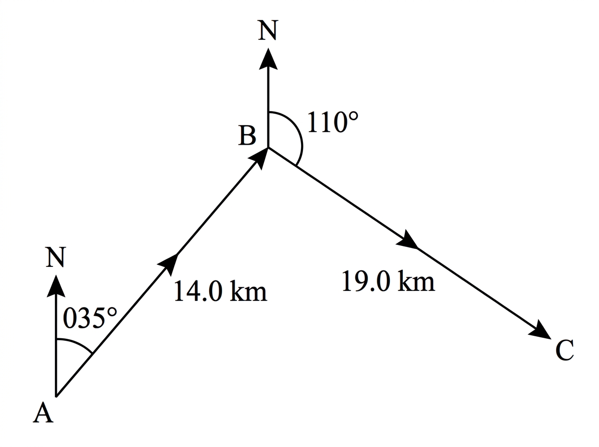A bearing diagram showing checkpoints A, B and C, parallel north lines at A and B, and the two journey stages with their distances and bearings.