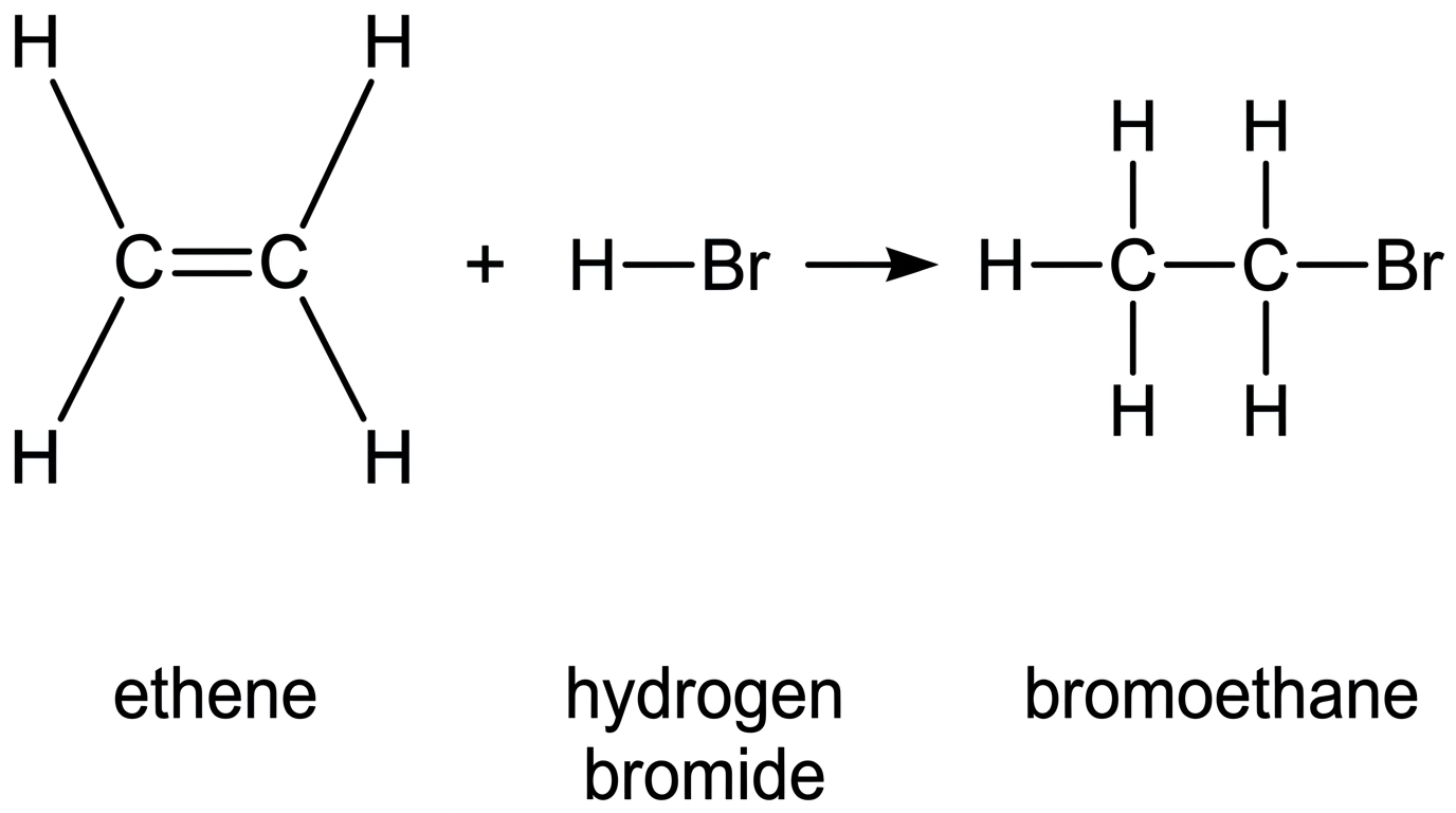 Displayed structural formulae for ethene, hydrogen bromide and bromoethane arranged left-to-right with a reaction arrow. All atoms and bonds are shown clearly so that the change from a carbon-carbon double bond to a carbon-carbon single bond and addition of H and Br can be identified. The diagram must not include bond enthalpy values or calculation steps.