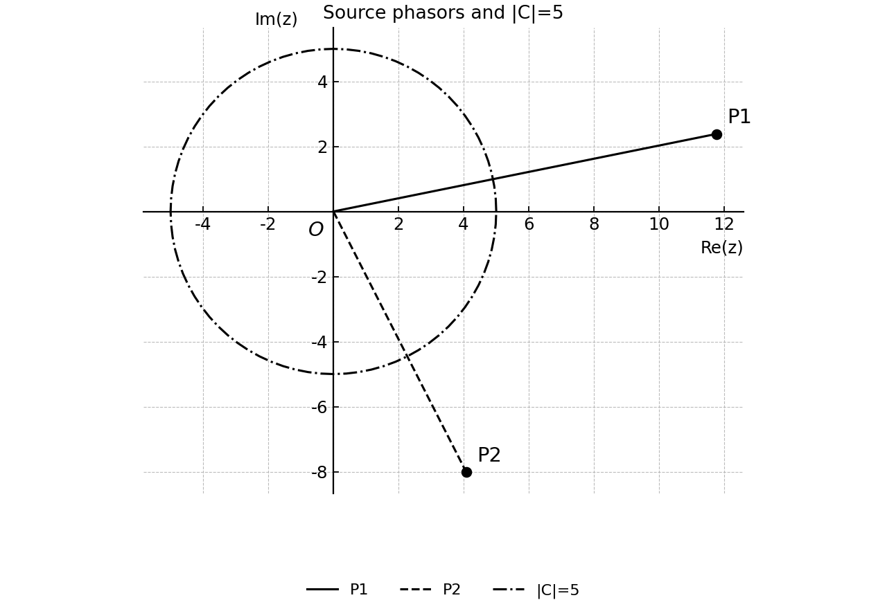 Argand diagram showing the two source phasors and the controllable-source locus.