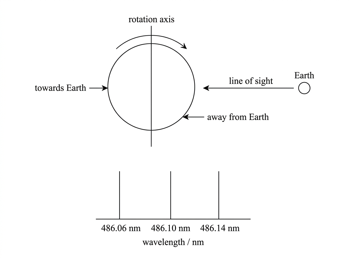 A disk representing a rotating star. One limb is labelled as moving towards Earth and the opposite limb as moving away from Earth. A small spectrum below the disk shows the same spectral line displaced slightly to shorter wavelength for the approaching limb and to longer wavelength for the receding limb.