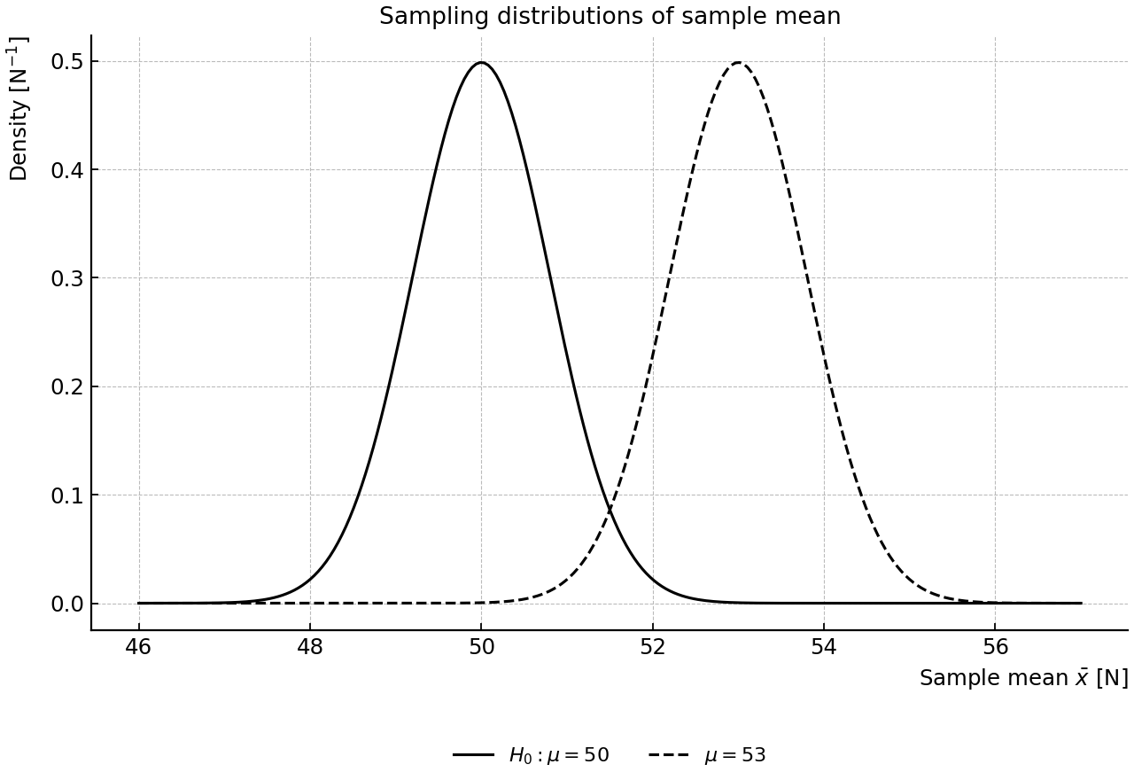 Two normal curves for the sample mean under $H_0$ and $\mu=53$.