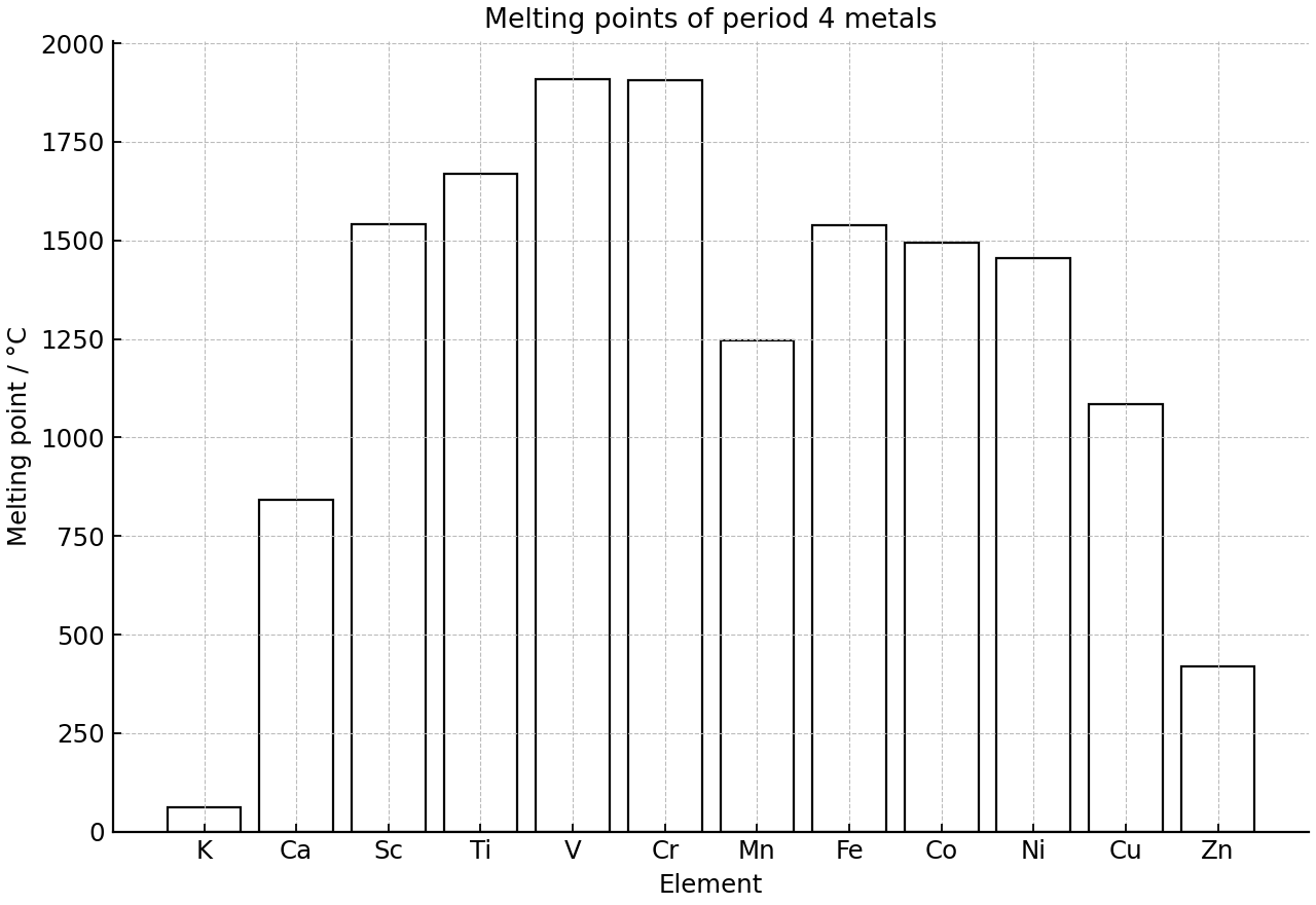 Melting points of period 4 metals from K to Zn.
