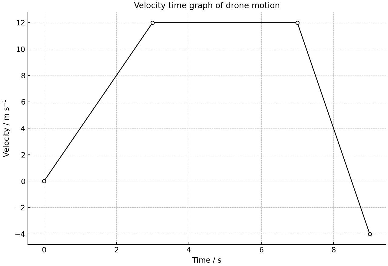 Velocity-time graph for a drone moving vertically in three uniform stages.