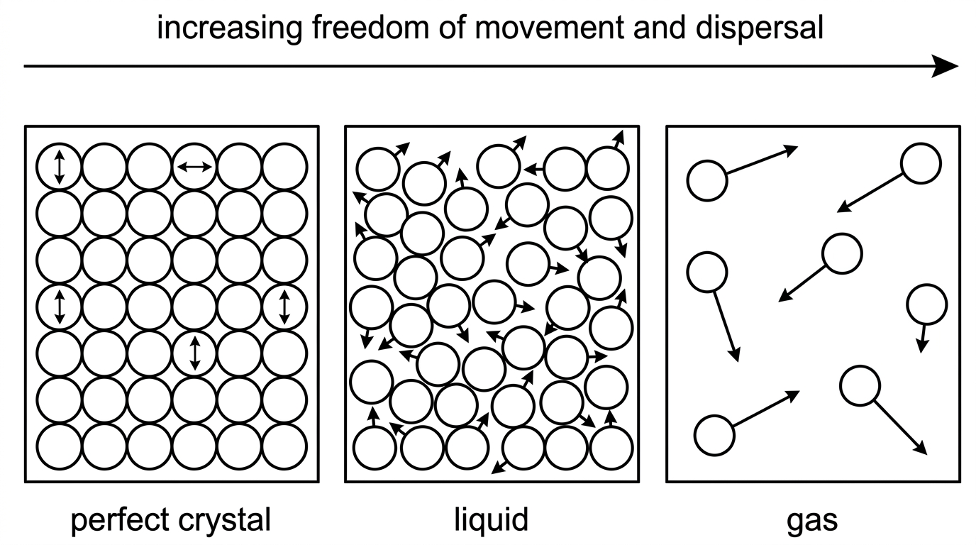 A three-part particle diagram comparing ethanol as a perfect crystal, liquid and gas, showing increasing freedom of movement and dispersal without including numerical entropy values.