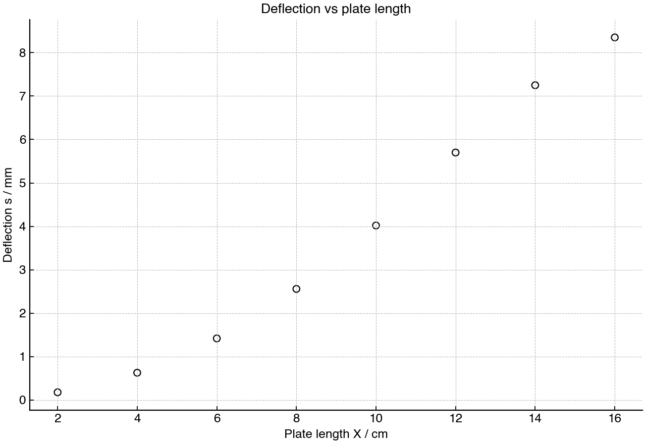 Measured vertical deflection of an electron beam for different plate lengths at constant electric field.