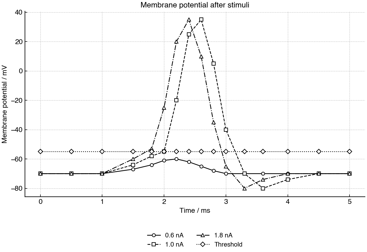 Membrane potential over time after axon stimuli of different strengths, with threshold shown.
