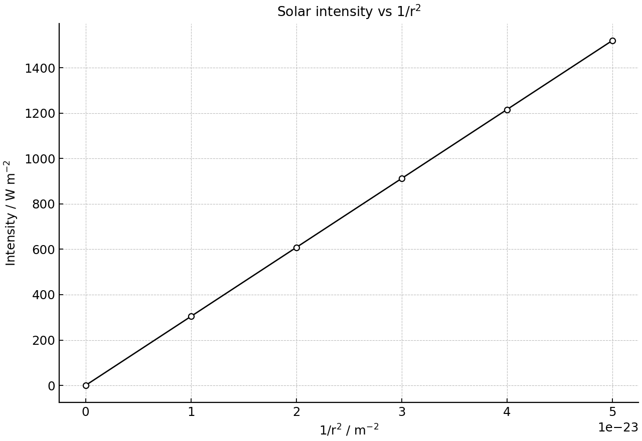 Solar intensity plotted against inverse square of distance.