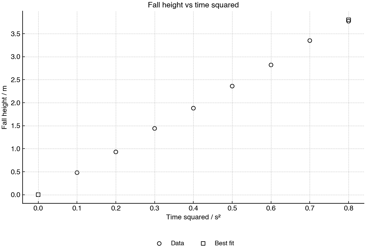 Fall height plotted against the square of fall time for an object released from rest.