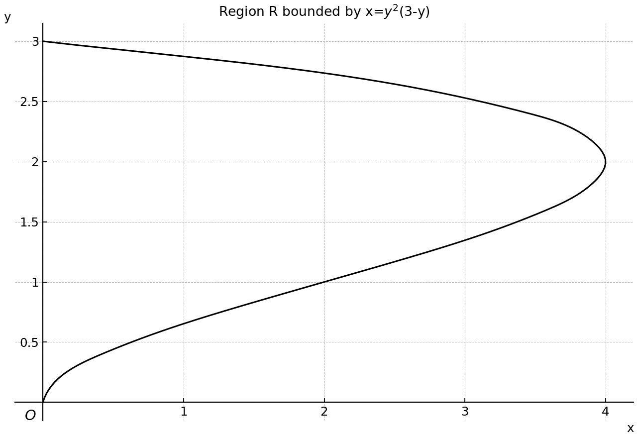 Curve x=y^2(3-y) bounding region R.