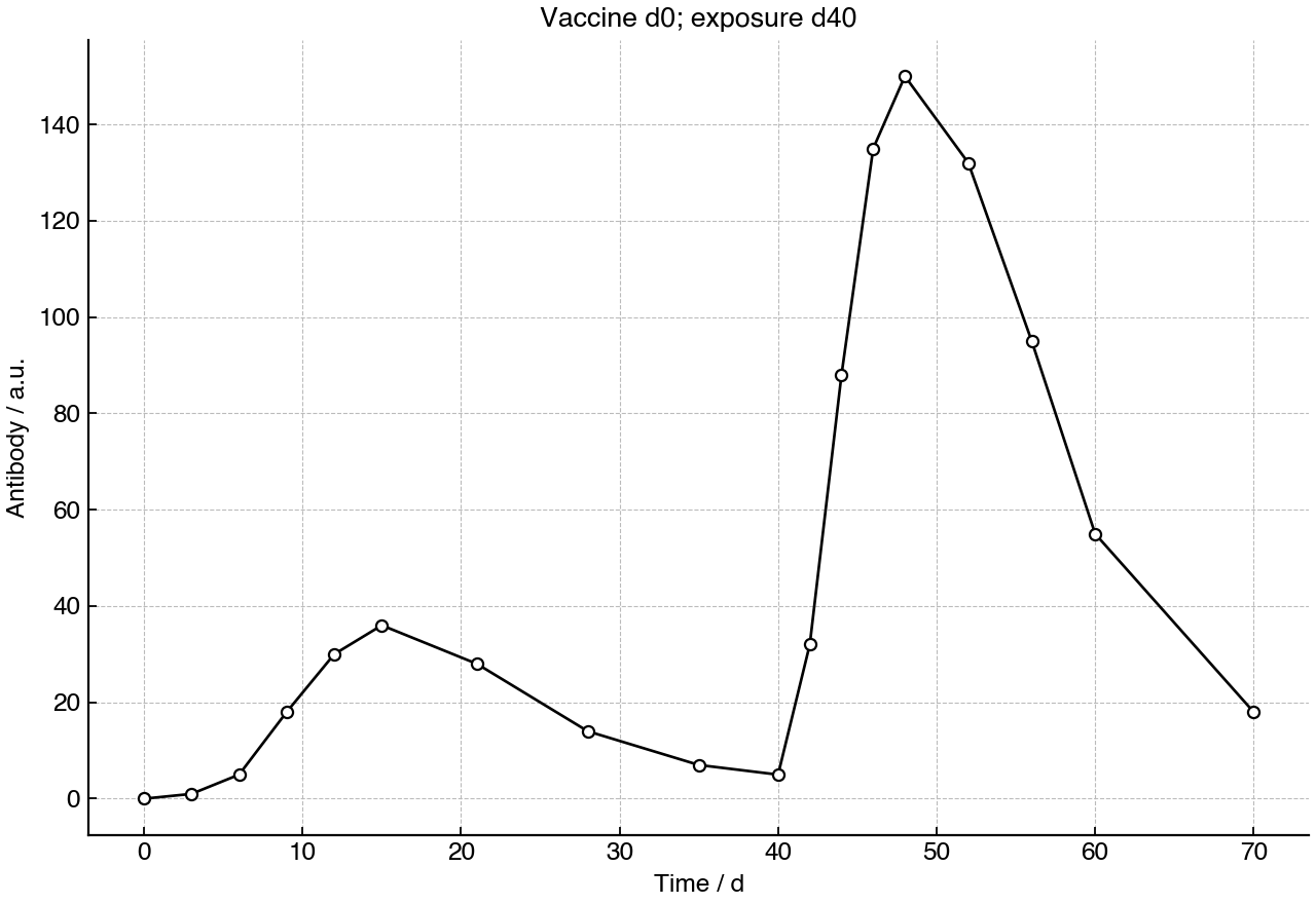Line graph showing antibody concentration over time after vaccination and later exposure to the same antigen.