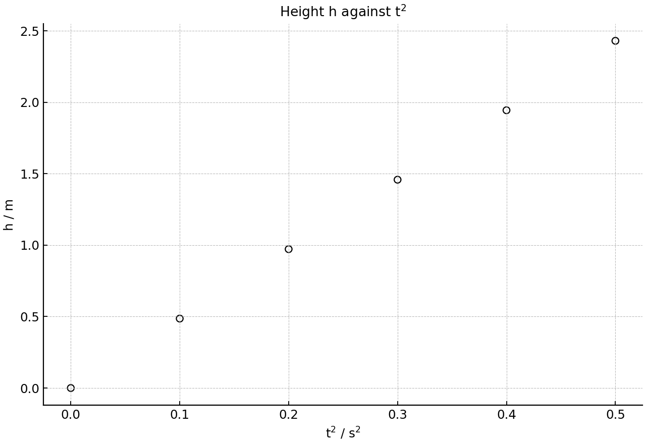 Height h against tÂČ for a falling sphere.