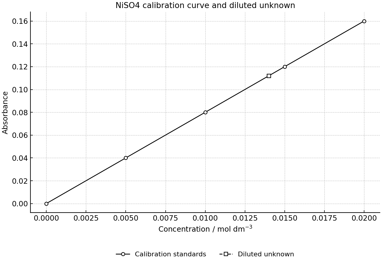 Calibration curve for nickel(II) sulfate standards and diluted unknown.