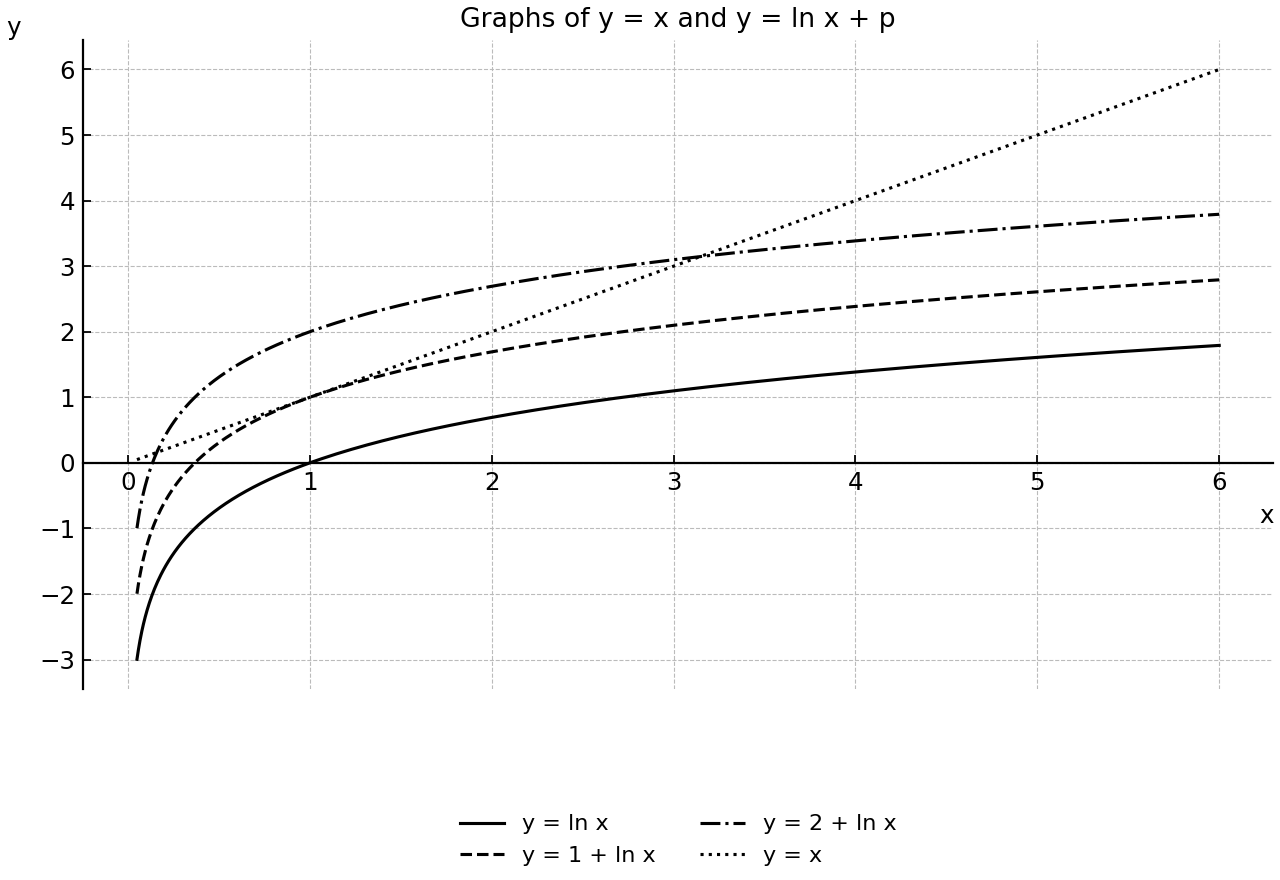 Graphs of y = x and y = ln x + p