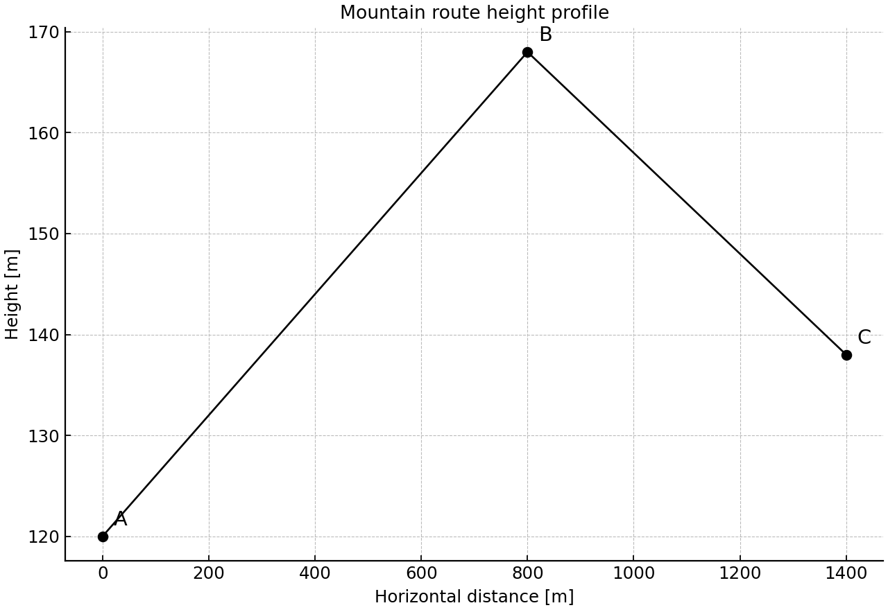 A piecewise linear mountain route profile joining points A, B, and C.