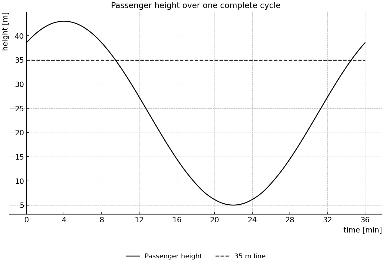 Height of a passenger on an observation wheel over one full cycle, with a 35 m reference line.