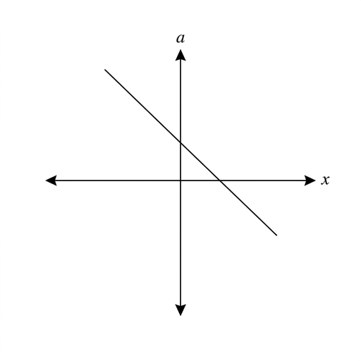 A simple graph with horizontal axis labeled x and vertical axis labeled a. A straight line with negative gradient crosses the vertical axis above the origin rather than passing through the origin. The axes have arrowheads and no grid.