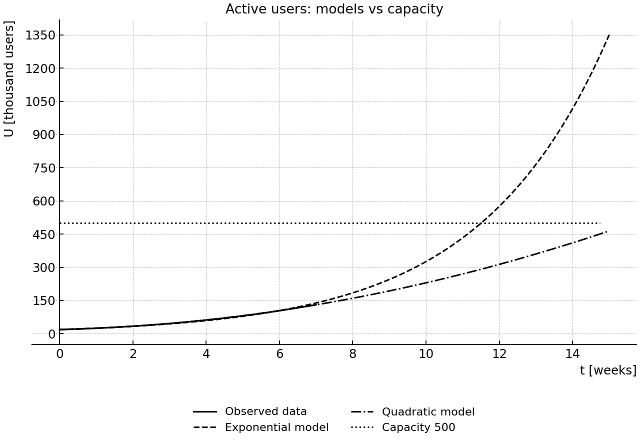 Observed weekly active users and fitted regression curves.