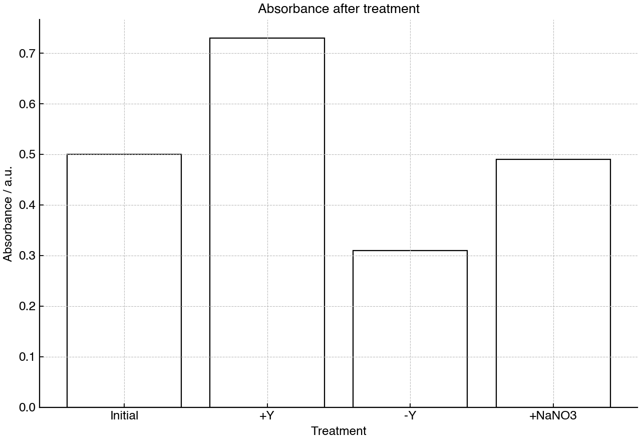 Bar chart of absorbance at a wavelength mainly absorbed by B for an equilibrium mixture after different treatments.
