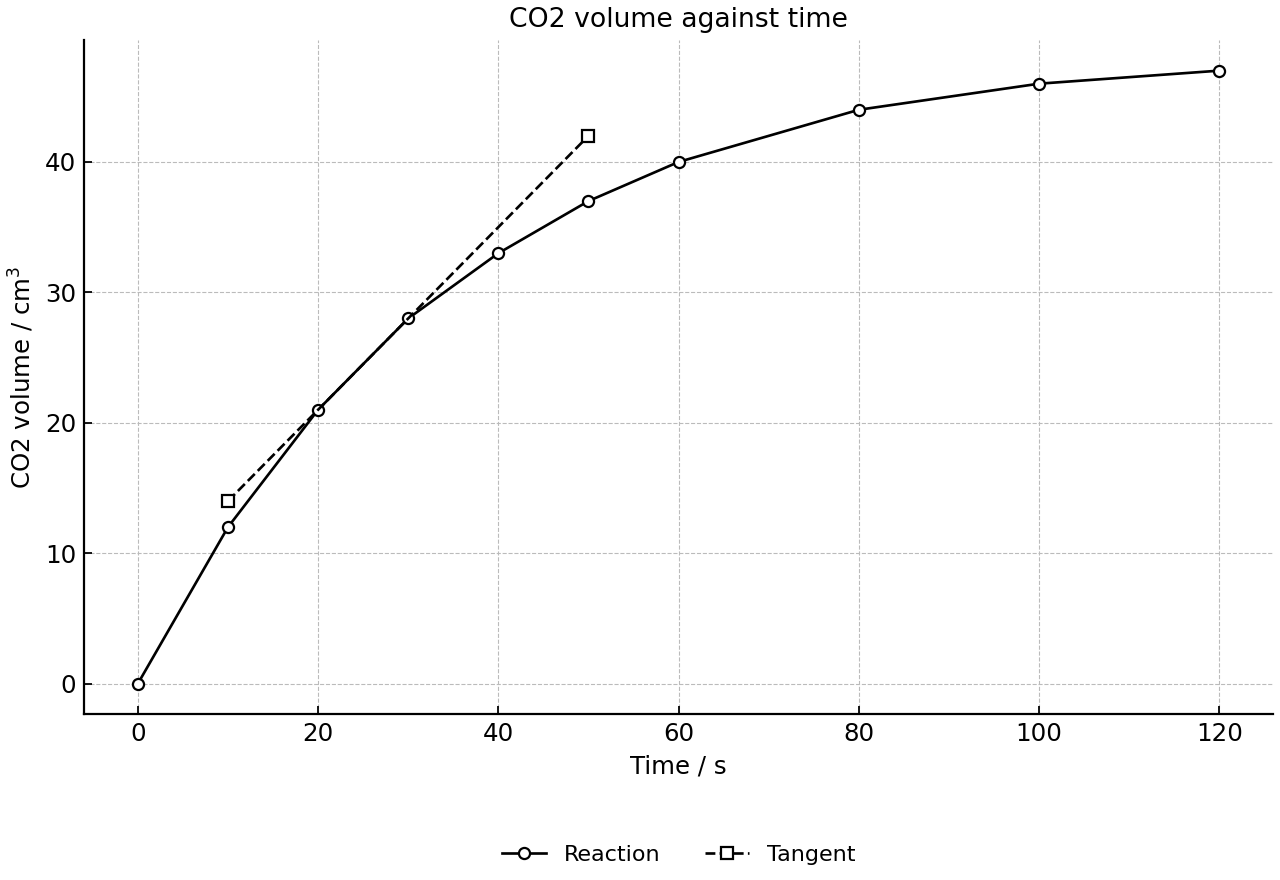Carbon dioxide volume recorded during the reaction.